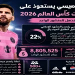 ميسي يهيمن على 22% من الإعلانات الرقمية في كأس العالم 2026