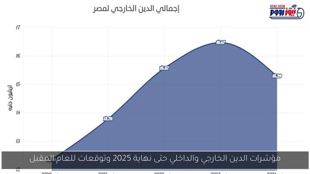 مؤشرات الدين الخارجي والداخلي حتى نهاية 2025 وتوقعات للعام المقبل