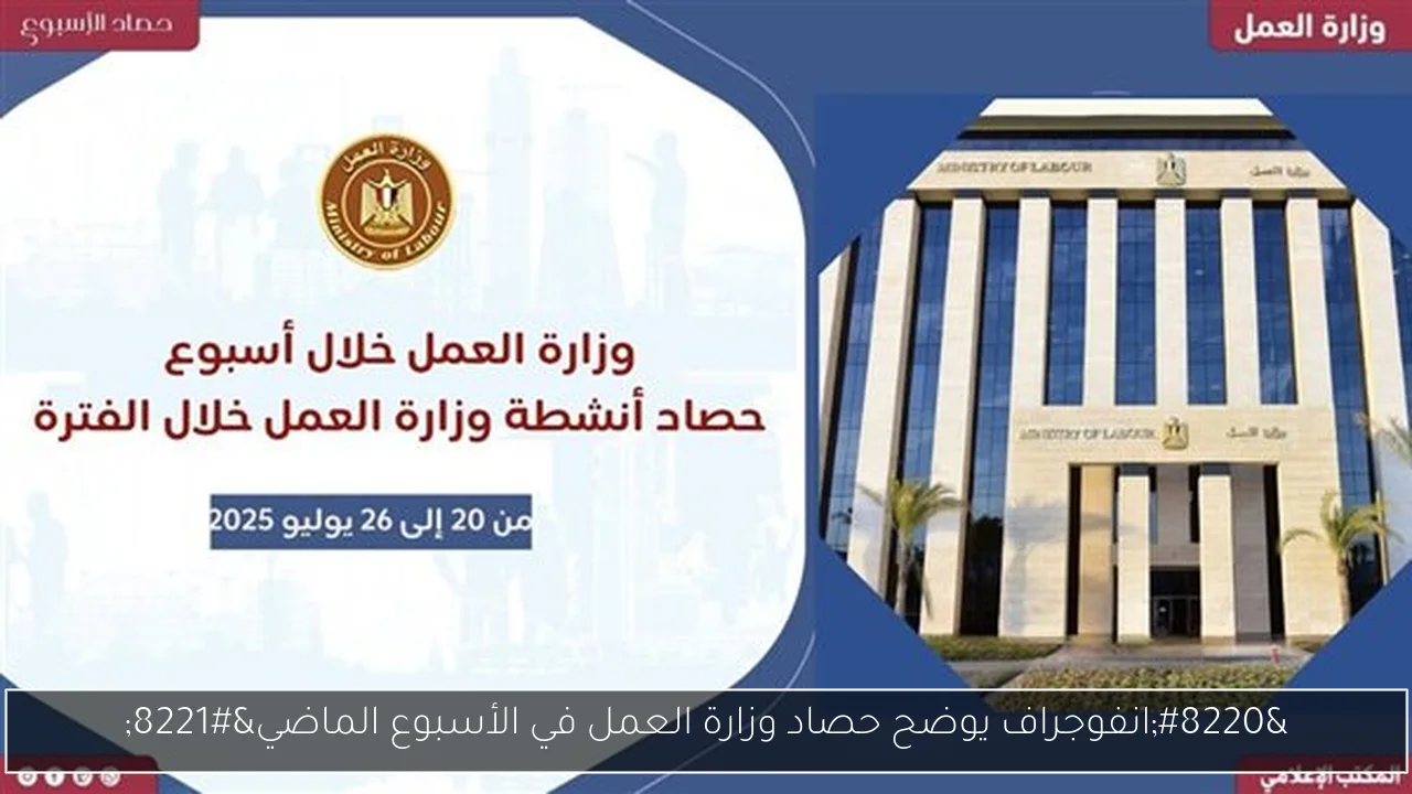 “انفوجراف يوضح حصاد وزارة العمل في الأسبوع الماضي”