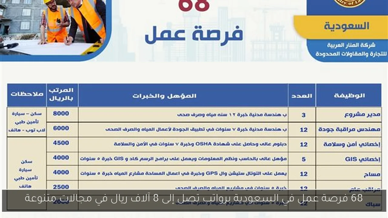 68 فرصة عمل في السعودية برواتب تصل إلى 8 آلاف ريال في مجالات متنوعة