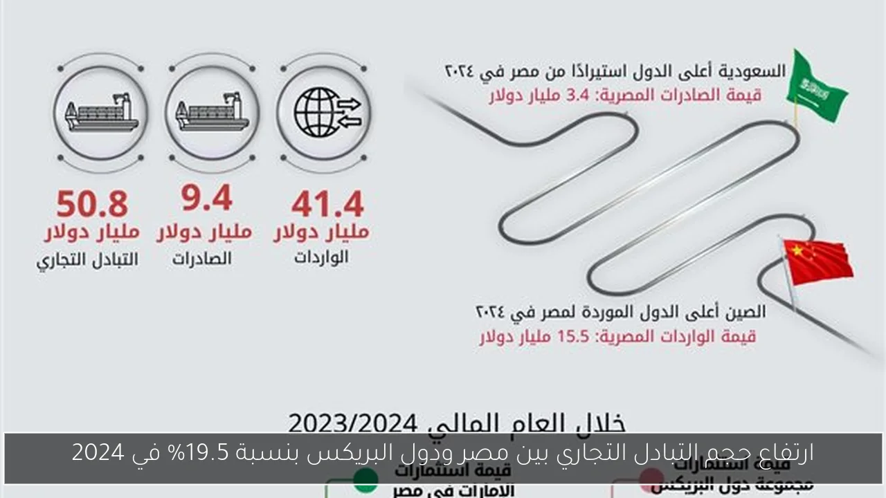 ارتفاع حجم التبادل التجاري بين مصر ودول البريكس بنسبة 19.5% في 2024