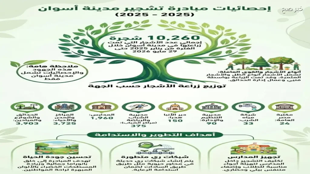 أسوان تزرع 10 آلاف شجرة لتعزيز المساحات الخضراء