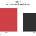 تقرير يكشف تراجع عدد المدخنين في مصر بنسبة 21% خلال 14 عامًا